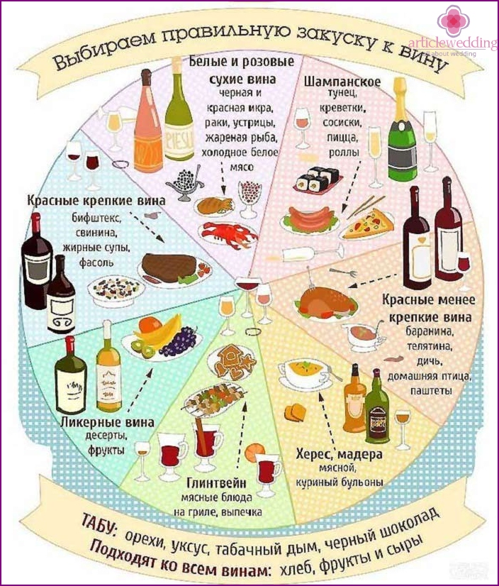 The combination of wine and dishes