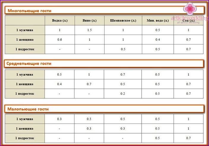 Alcohol calculation table for 1 guest